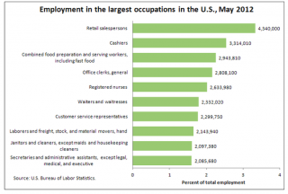 The 10 most common jobs in the United States